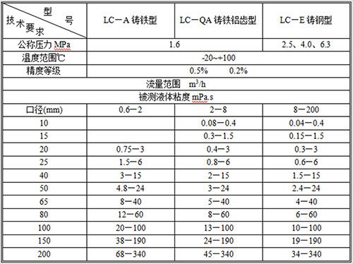 石油計量表流量范圍表