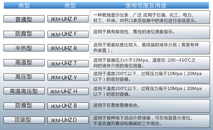 浮子式液位計使用范圍表