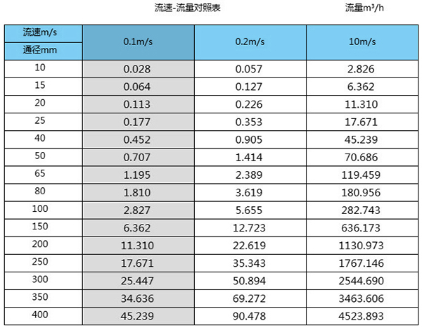 dn200電磁流量計(jì)口徑流量范圍對照表