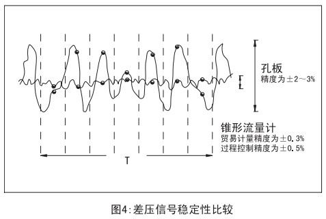 v形錐流量計與孔板穩定性比較