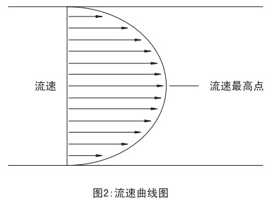 V型錐流量計(jì)流速曲線圖